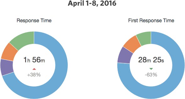 hs: april 2016 support response times