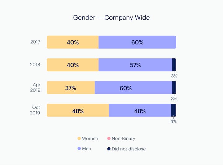 Infographic: Gender - company-wide
