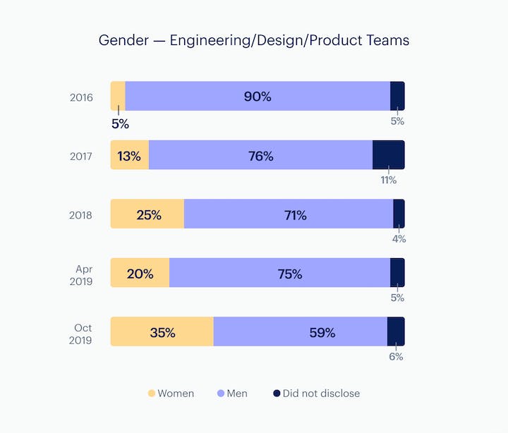 Infographic: Gender on Engineering, Design, & Product