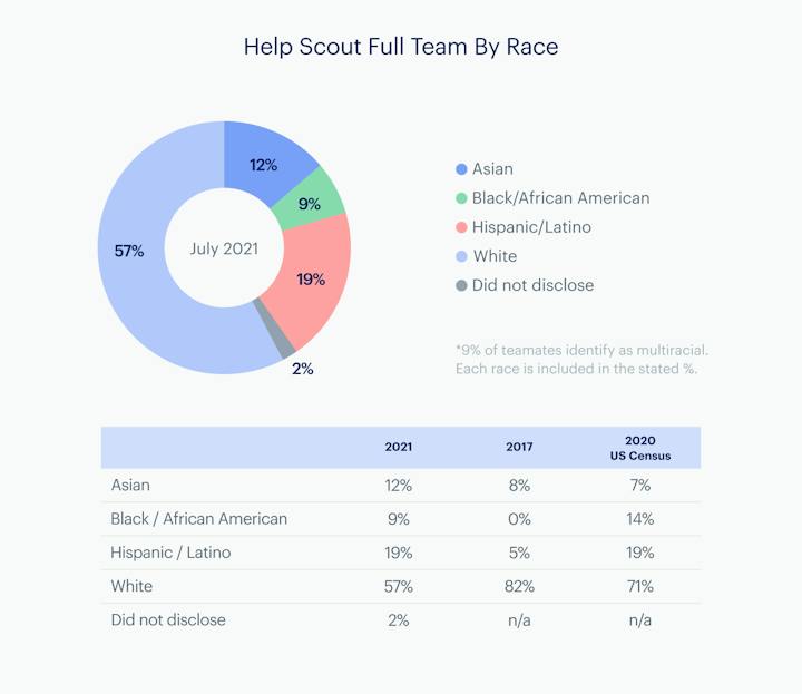 help scout full team by race 2021