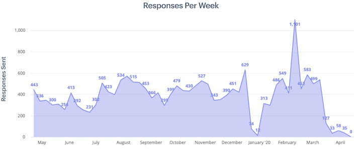 drops in customer service volumes in the entertainment services industry due to coronavirus