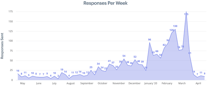 drops in customer service volumes in the home services industry due to coronavirus