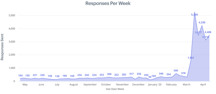 increases in customer service volumes in the remote work and education industry due to coronavirus